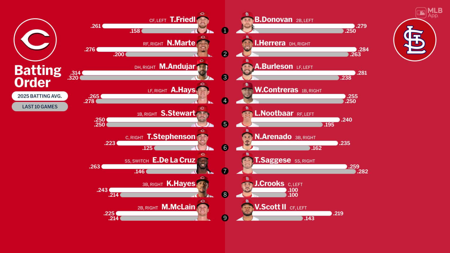 Starting lineups for Reds at Cardinals - September 15, 2025 | 09/15 ...