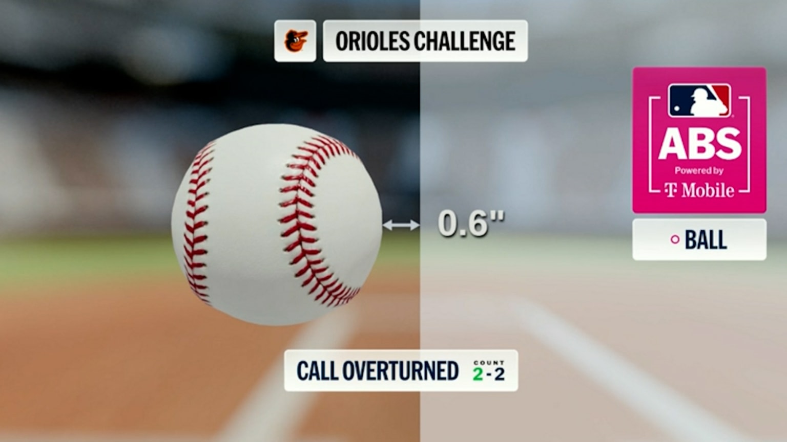 Strike 2 overturned after ABS challenge | 05/30/2026 | Baltimore Orioles