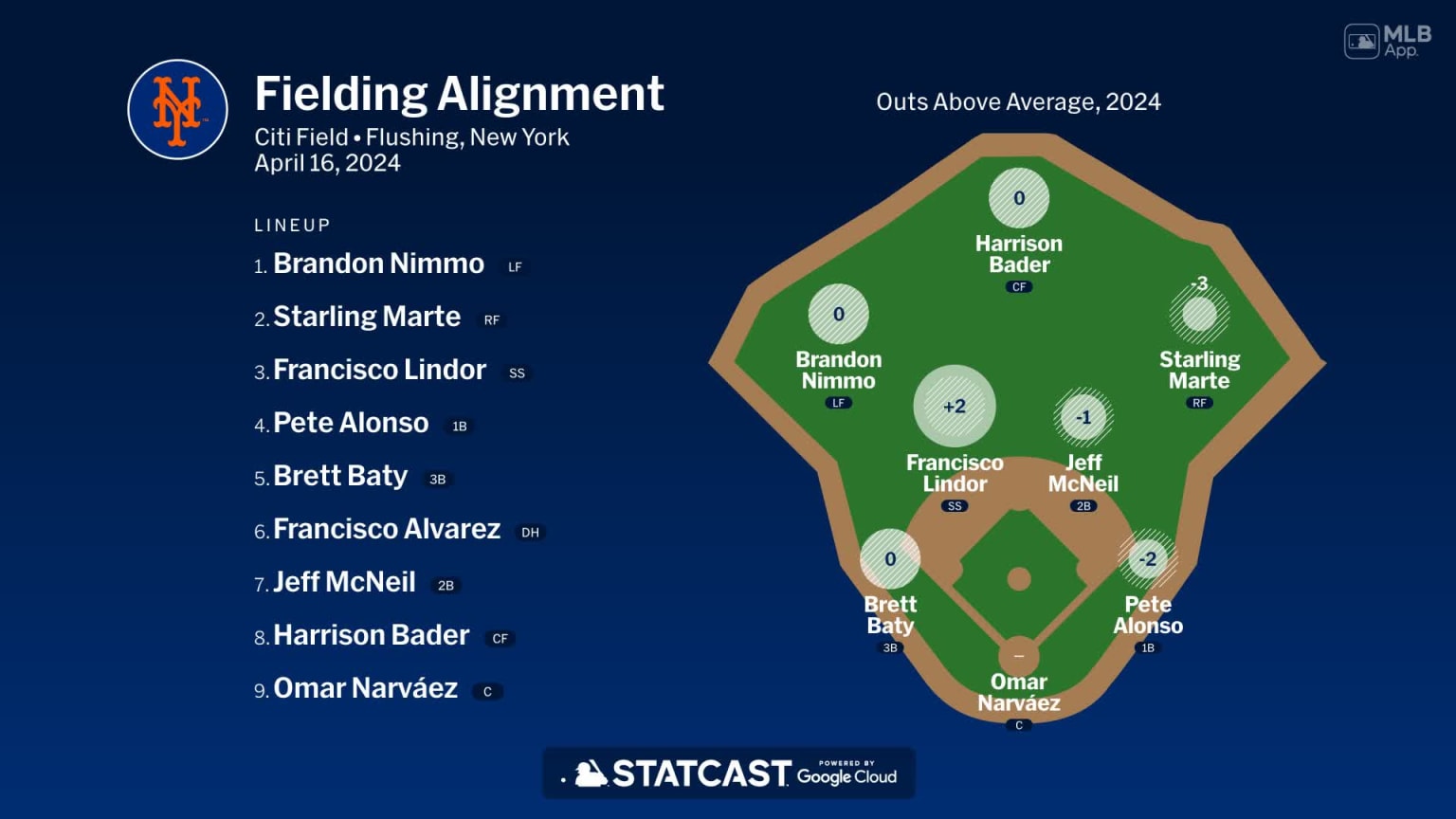 Fielding alignment for New York, April 16 vs Pirates | 04/16/2024 | New ...