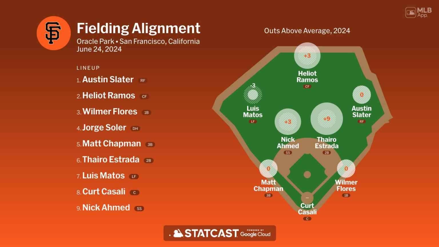 Fielding alignment for San Francisco, June 24 vs Cubs | 06/24/2024 ...