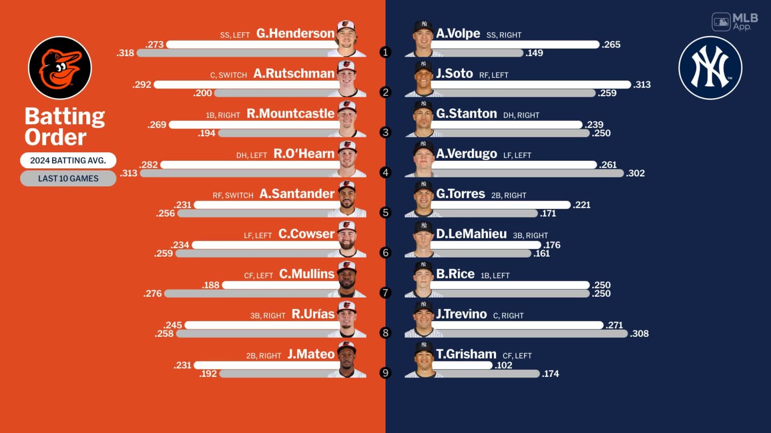 Starting lineups for orioles at yankees june 19 2024 06 19 2024