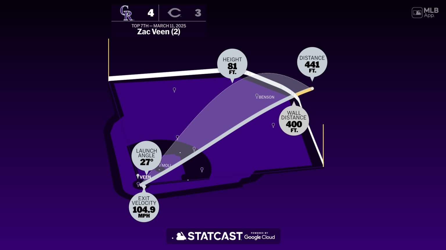 Breaking down Zac Veen's home run | 03/11/2025 | Colorado Rockies