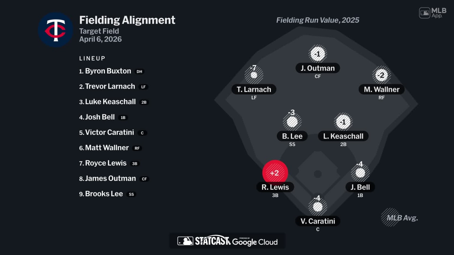 Fielding alignment for Minnesota, April 6 vs Tigers | 04/06/2026 | MLB.com