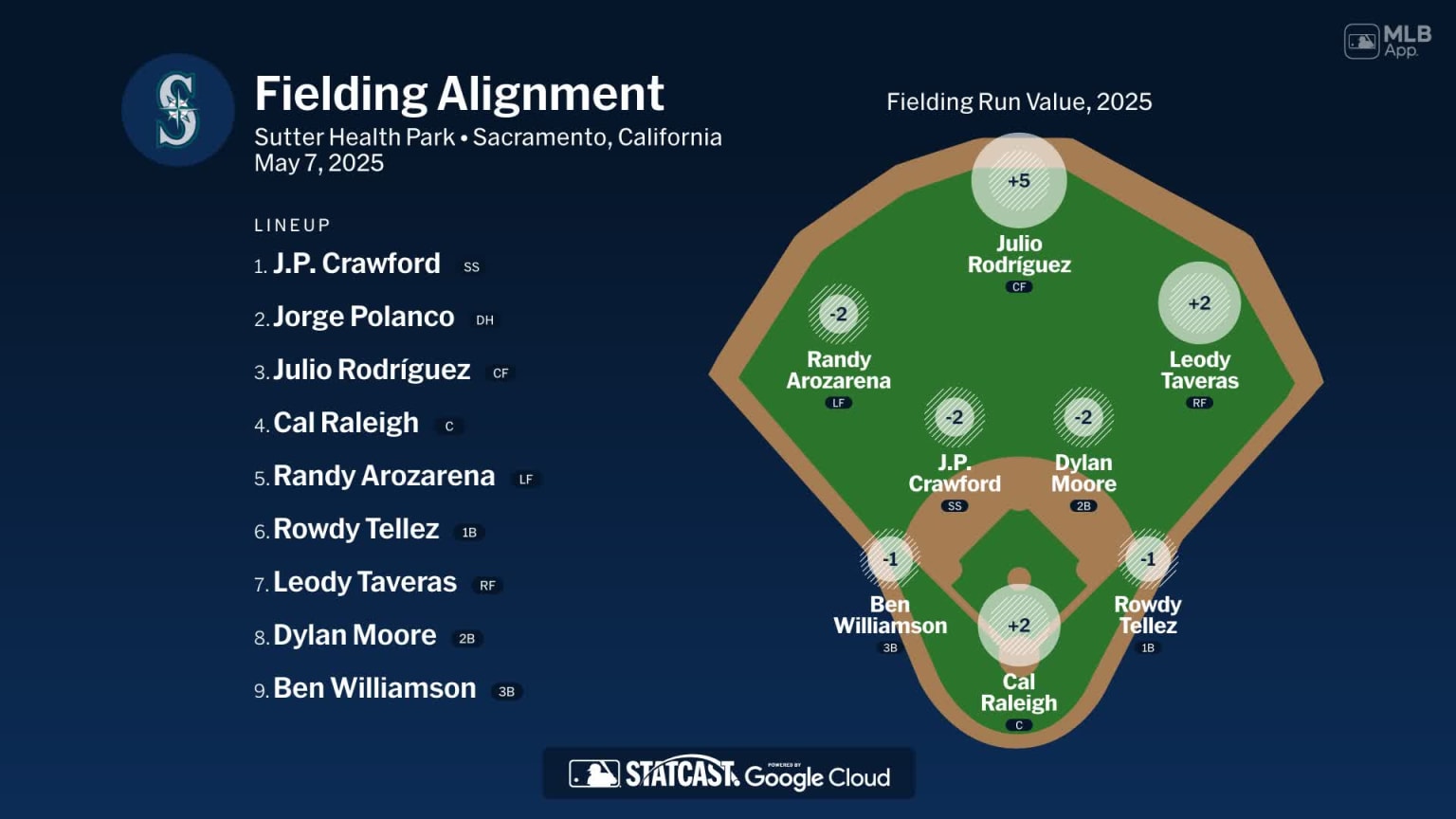 Fielding alignment for Seattle, May 7 vs Athletics | 05/07/2025 | MLB.com