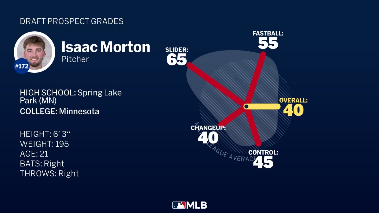 Isaac Morton 2026 Draft Grades | 07/10/2026 | MLB.com