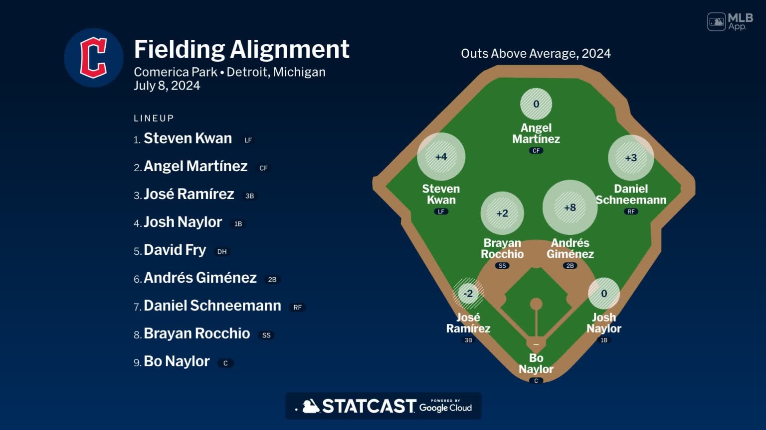 Fielding alignment for Cleveland, July 8 vs Tigers | 07/08/2024 ...