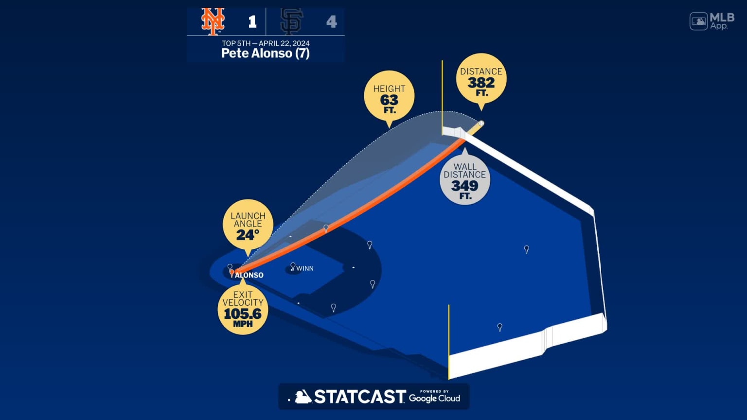 The distance behind Pete Alonso's home run | 04/22/2024 | New York Mets