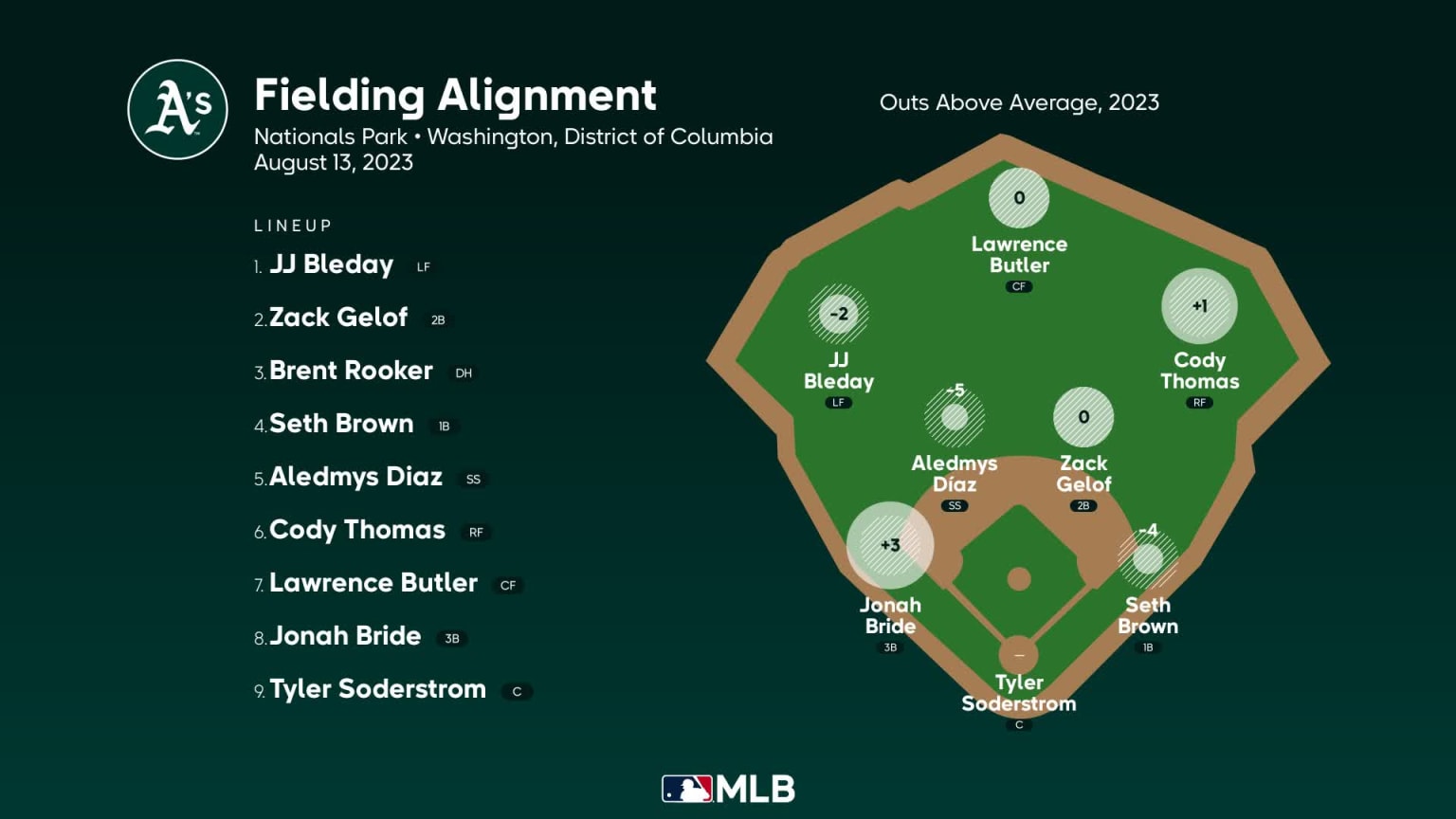 Defensa de Oakland vs. WSH 13/08/2023