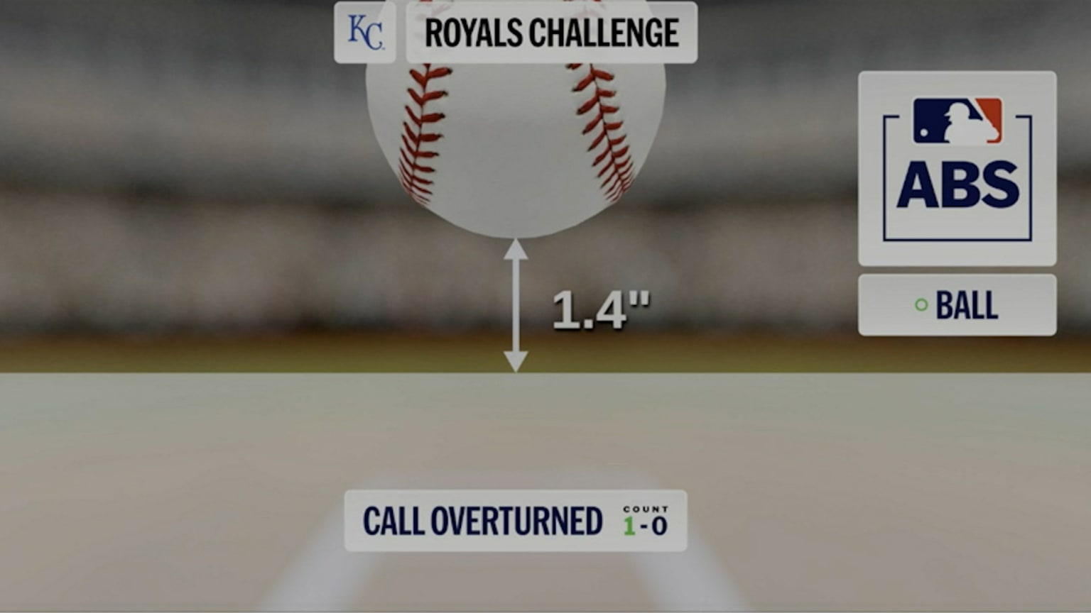 Strike 1 overturned after ABS challenge | 04/17/2026 | Kansas City Royals