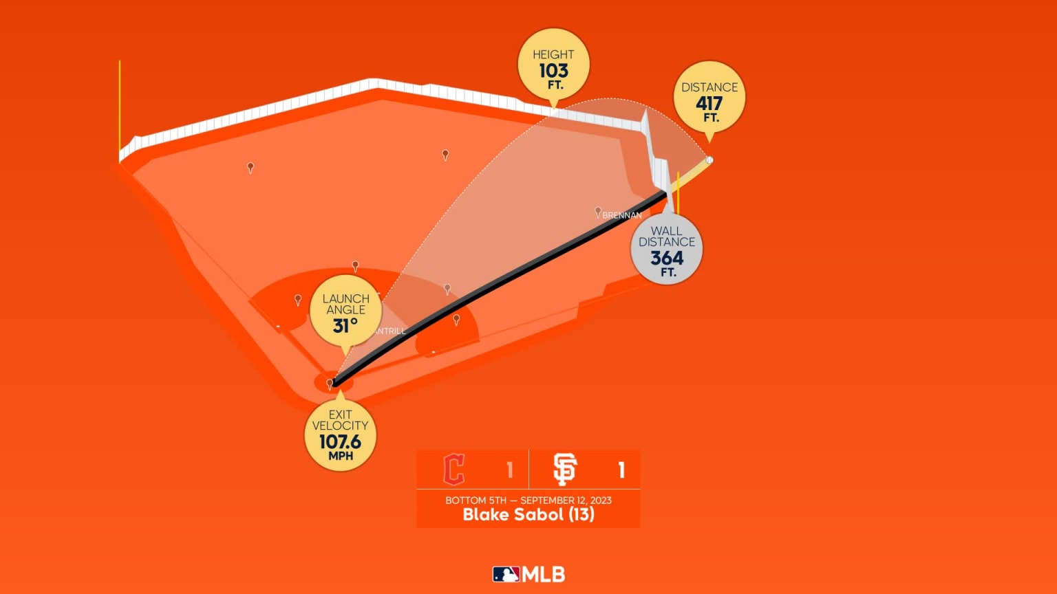 Breaking down Blake Sabol
