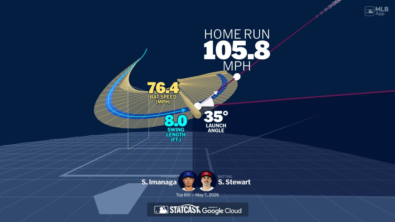 Analyzing Sal Stewart's home run through bat tracking | 05/07/2026 ...