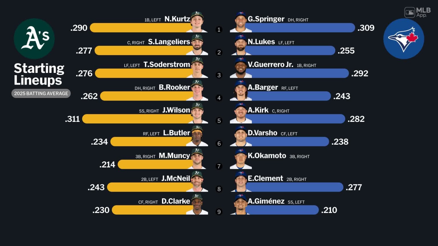 Starting lineups for Athletics at Blue Jays - March 27, 2026 | 03/27 ...