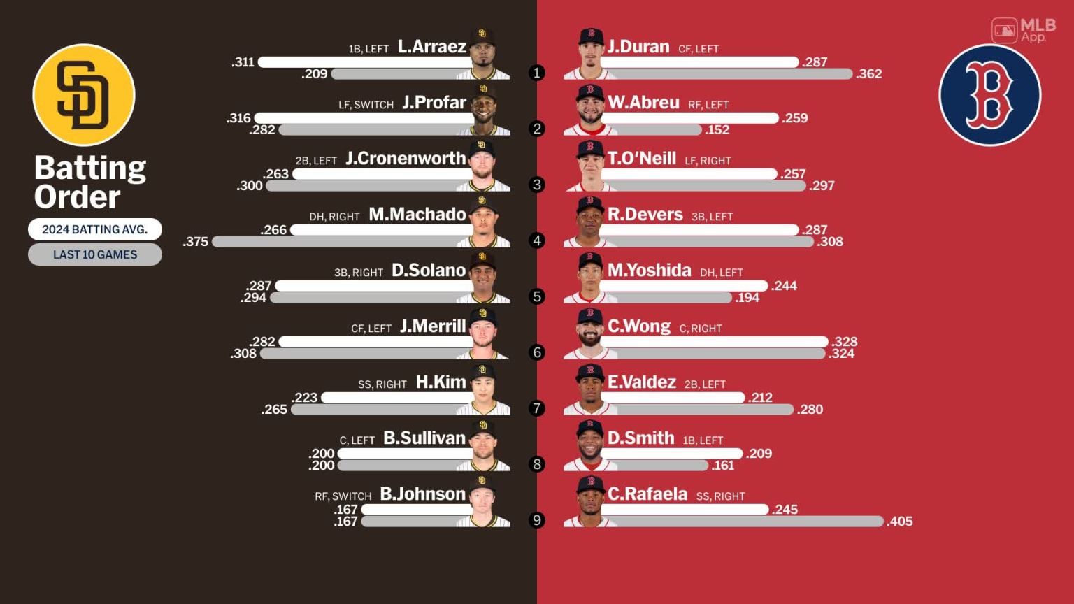 Starting lineups for Padres at Red Sox - June 29, 2024 | 06/29/2024 ...