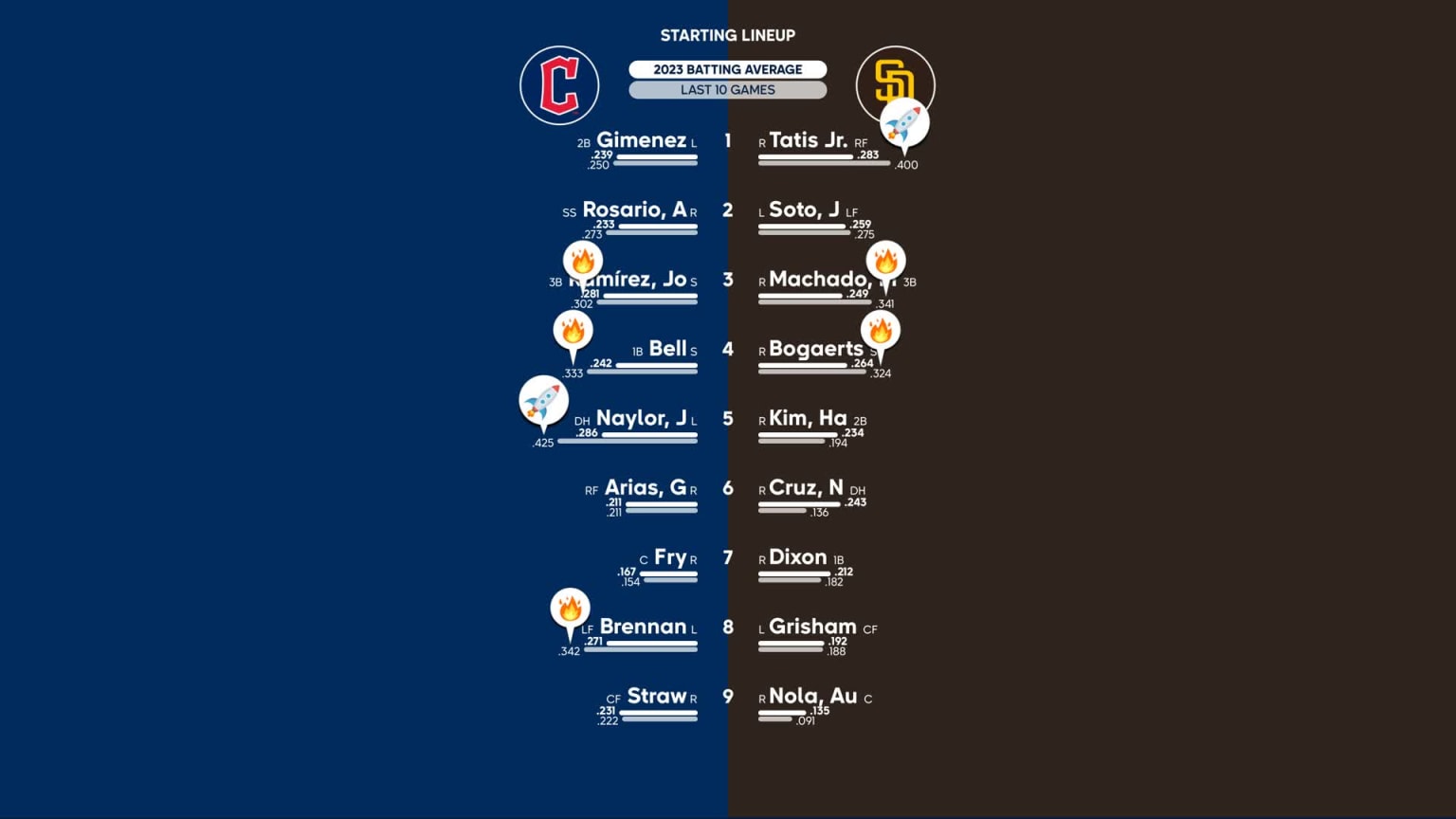 Padres Starting Lineup