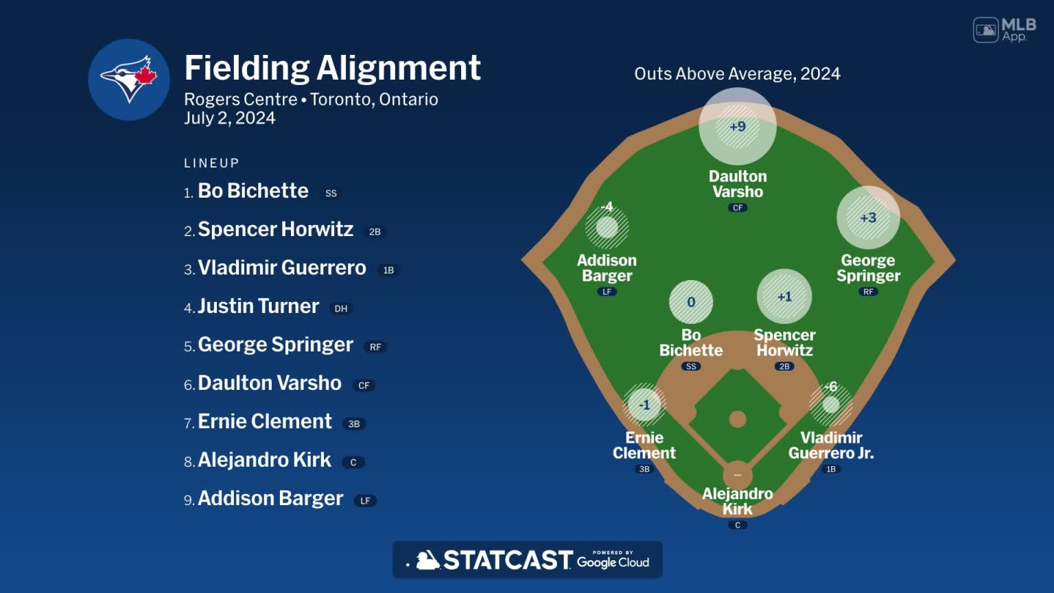 Fielding alignment for Toronto, July 2 vs Astros 07/02/2024 Toronto