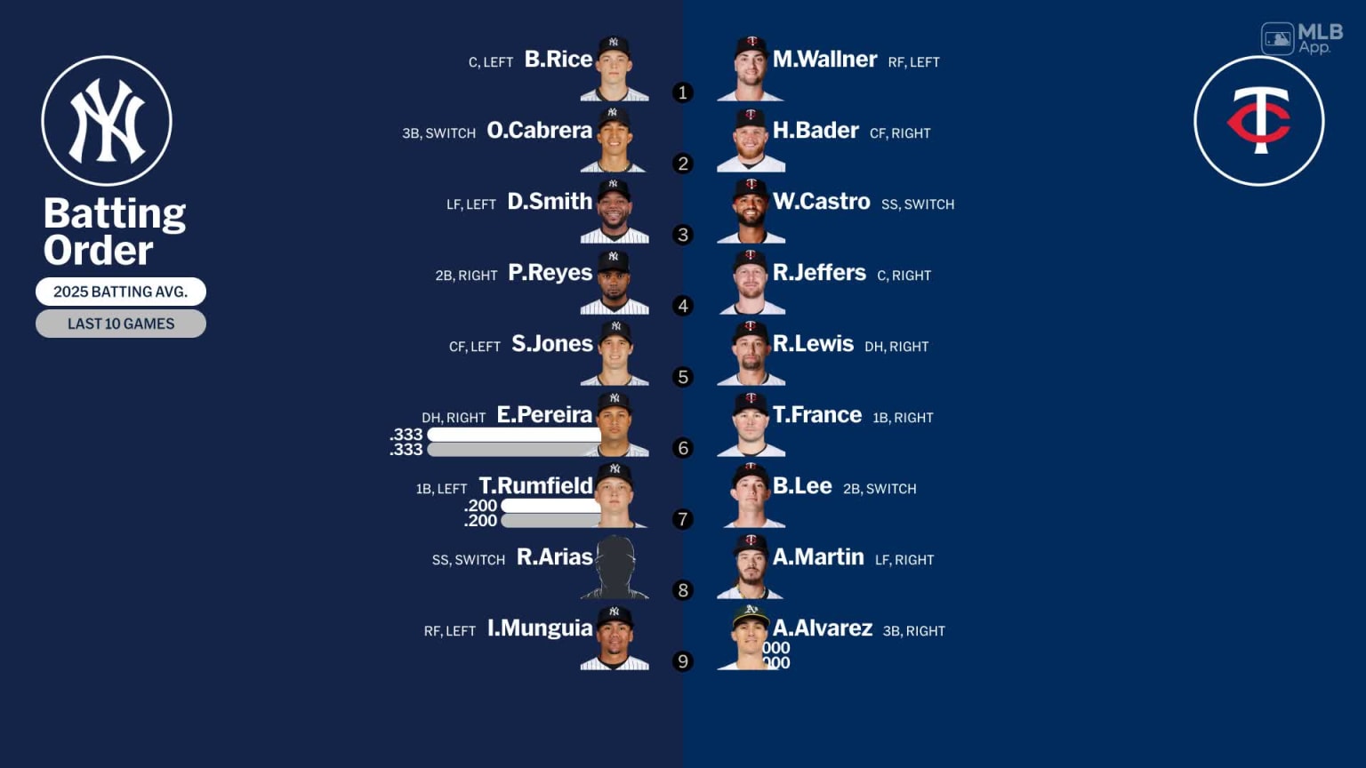 Starting lineups for Yankees at Twins - February 25, 2025 | 02/25/2025 ...