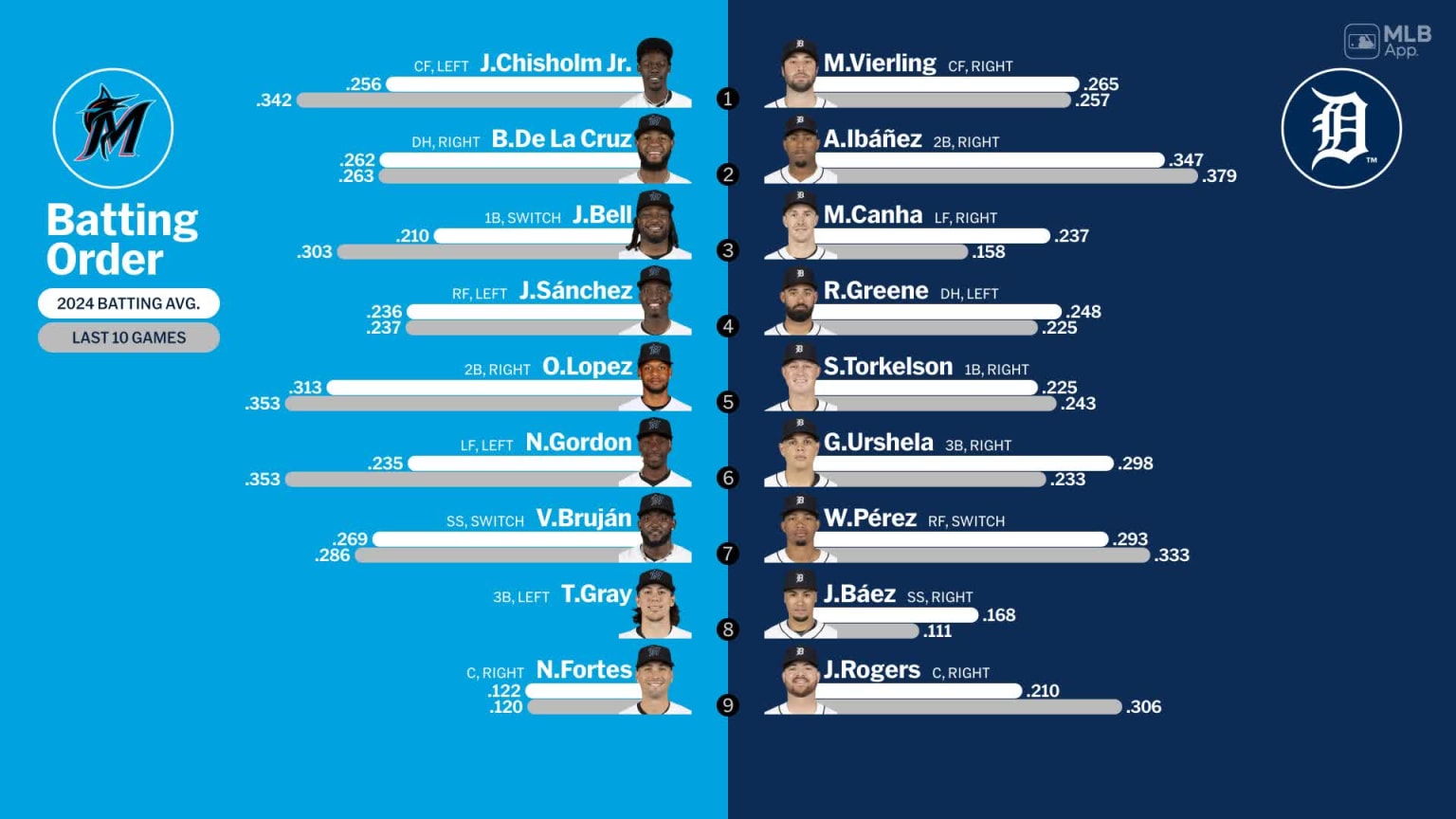 Starting lineups for Marlins at Tigers - May 14, 2024 | 05/14/2024 ...