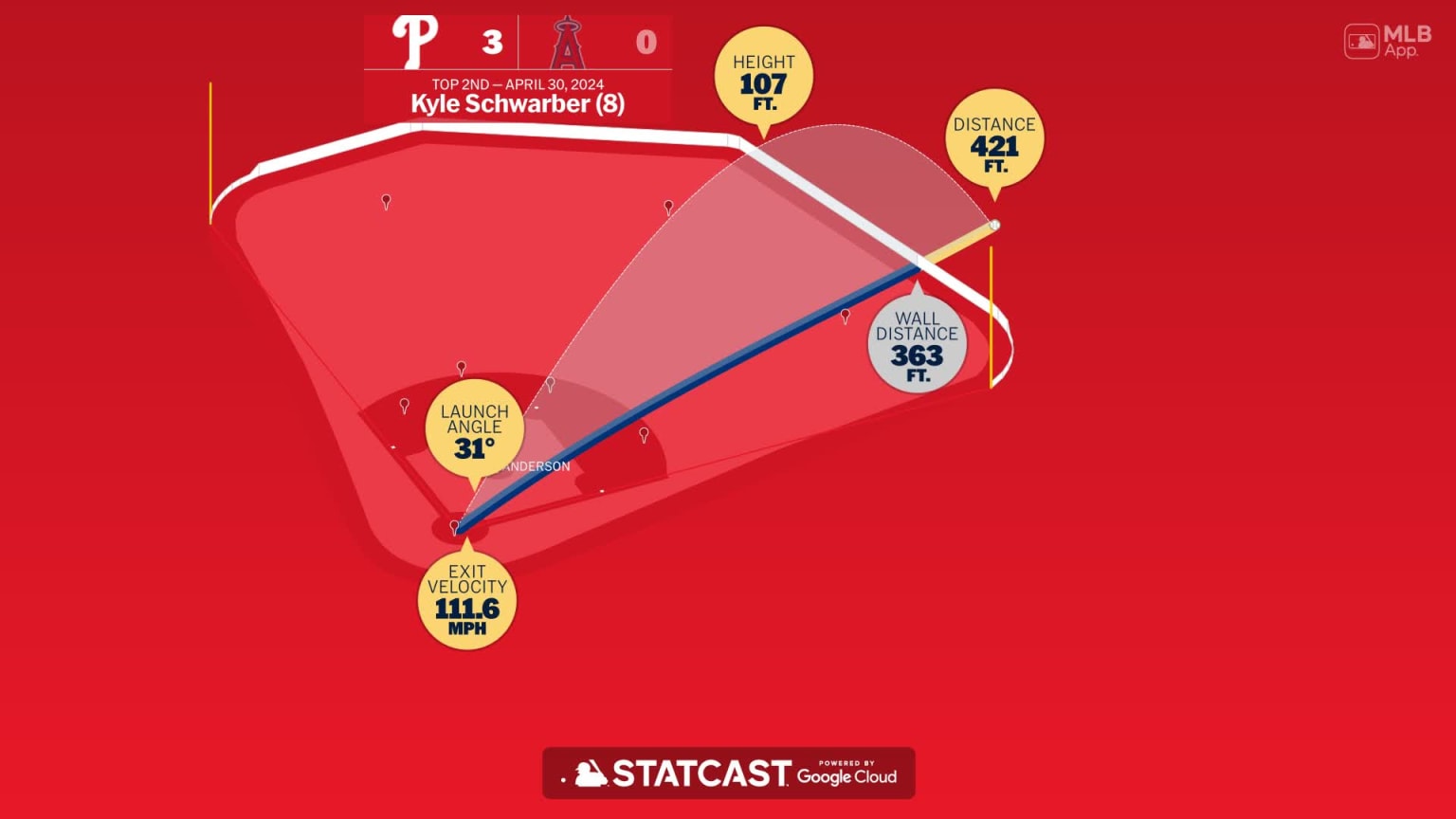 Measuring the stats on Kyle Schwarber