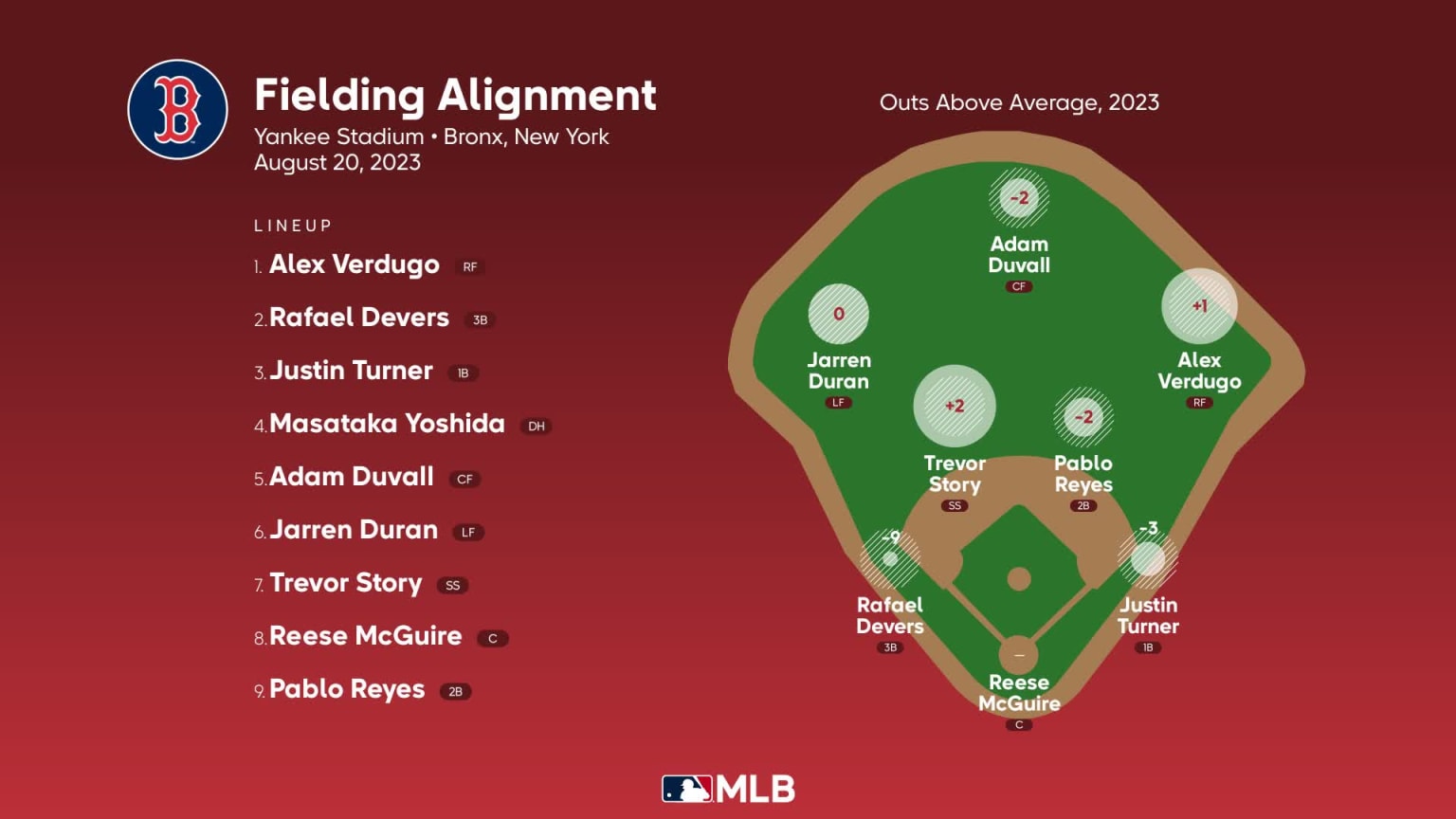 Fielding alignment for Boston, August 20 vs Yankees 08/20/2023