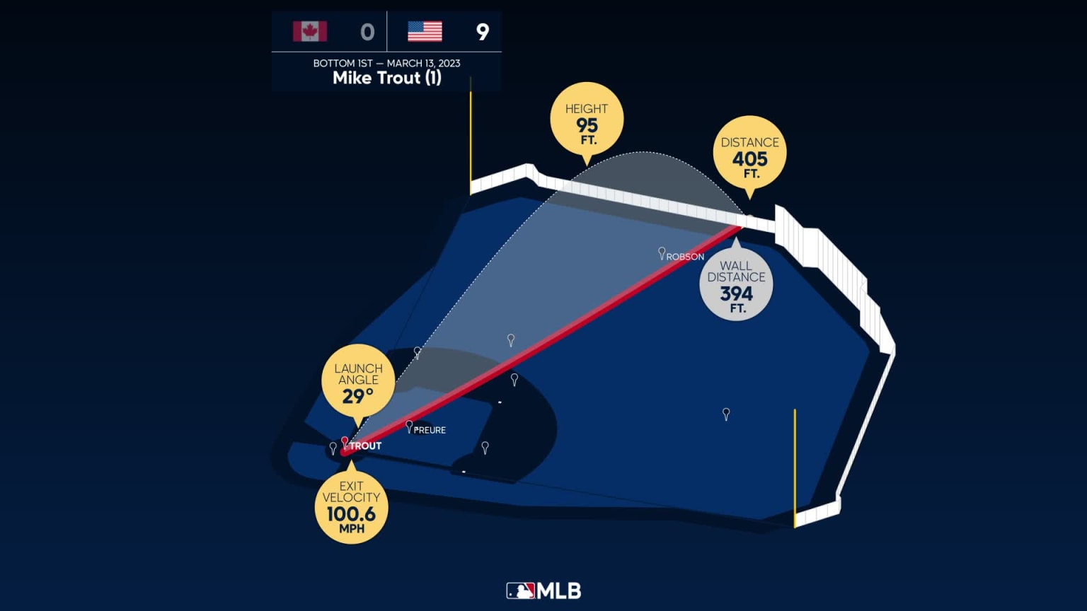 Mike Trout Home Run Statcast Analysis 03/13/2023