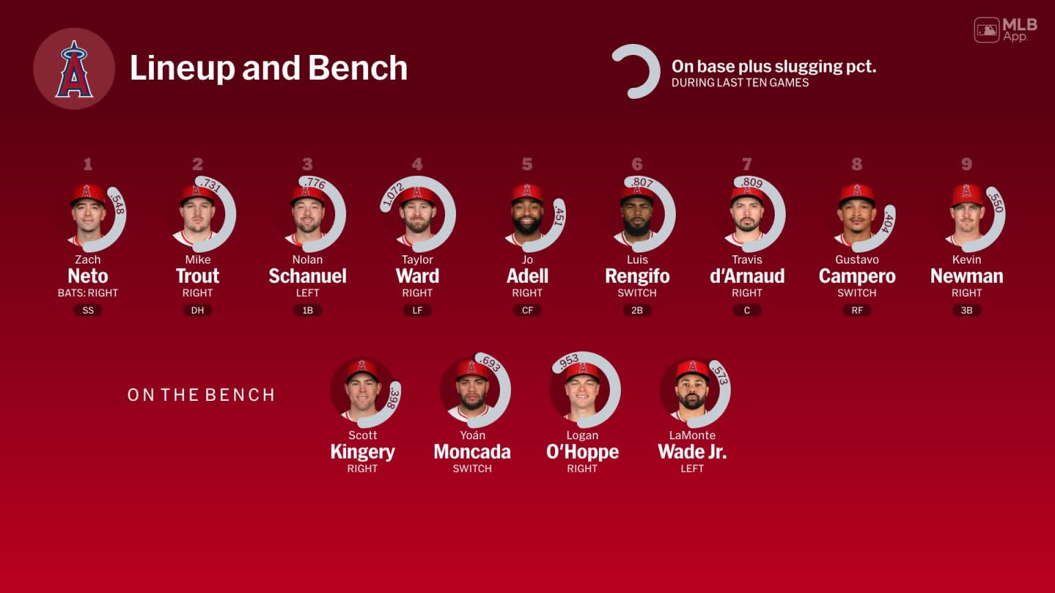 Bench availability for Los Angeles, July 29 vs Rangers | 07/29/2025 ...