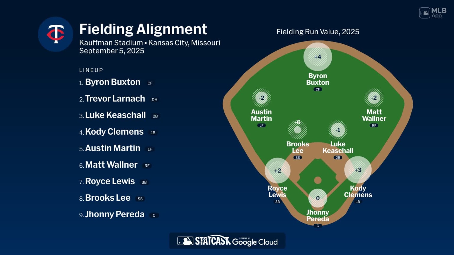 Fielding alignment for Minnesota, September 5 vs Royals | 09/05/2025 ...