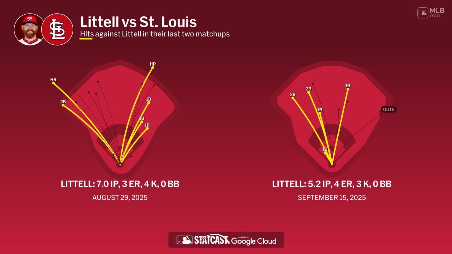 Zack Littell against the Cardinals | 19/03/2026 | Los Nationals de ...