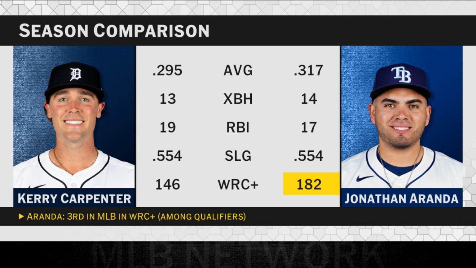 Why Carpenter, Aranda should always be in the lineup | 05/07/2025 ...