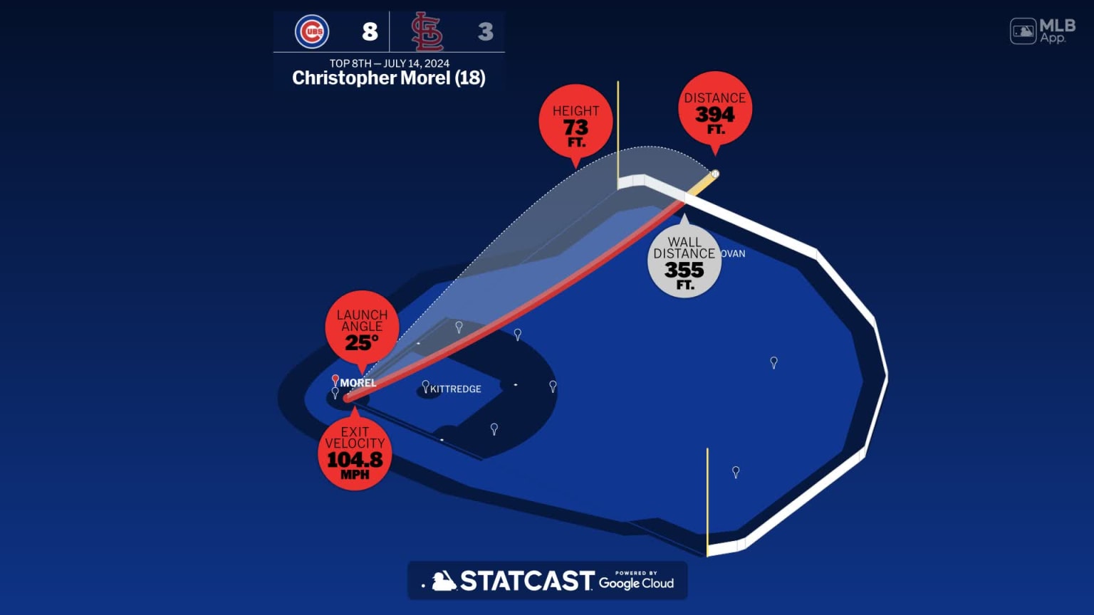 The distance behind Christopher Morel's home run | 07/14/2024 | Chicago ...