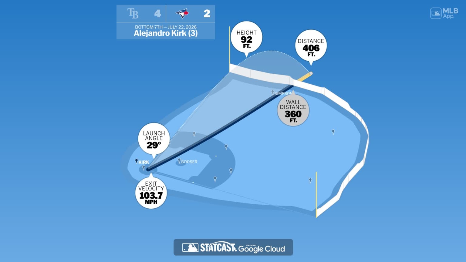 Breaking down Alejandro Kirk's home run | 07/22/2026 | MLB.com
