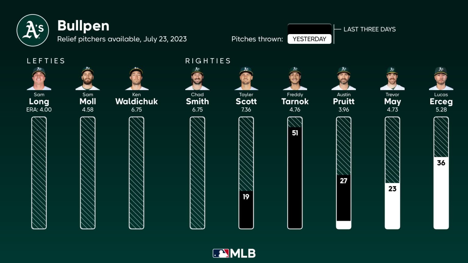 A's Have Lots of Bullpen Options for 2023 - Sports Illustrated Oakland  Athletics News, Analysis and More