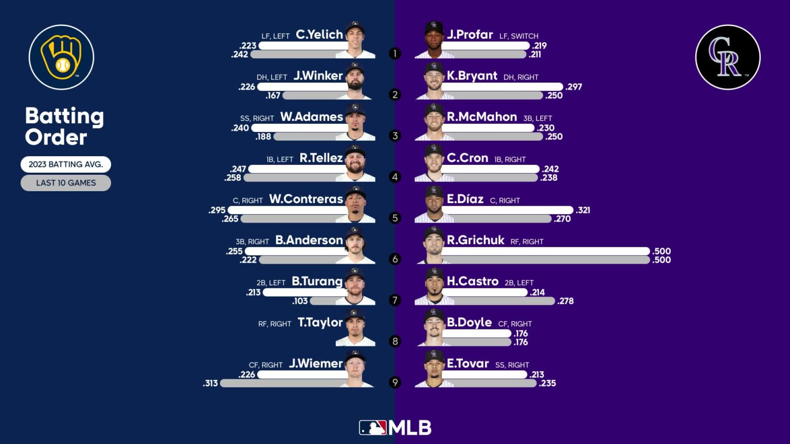 Starting lineups for Brewers at Rockies - May 2, 2023 | 02/05/2023 ...