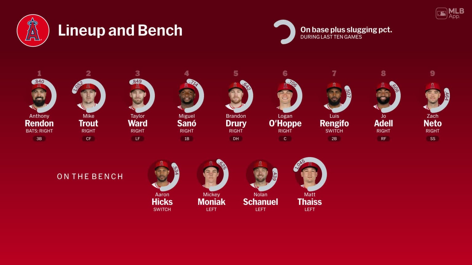 Bench availability for Los Angeles, April 19 vs Reds | 04/19/2024 | MLB.com
