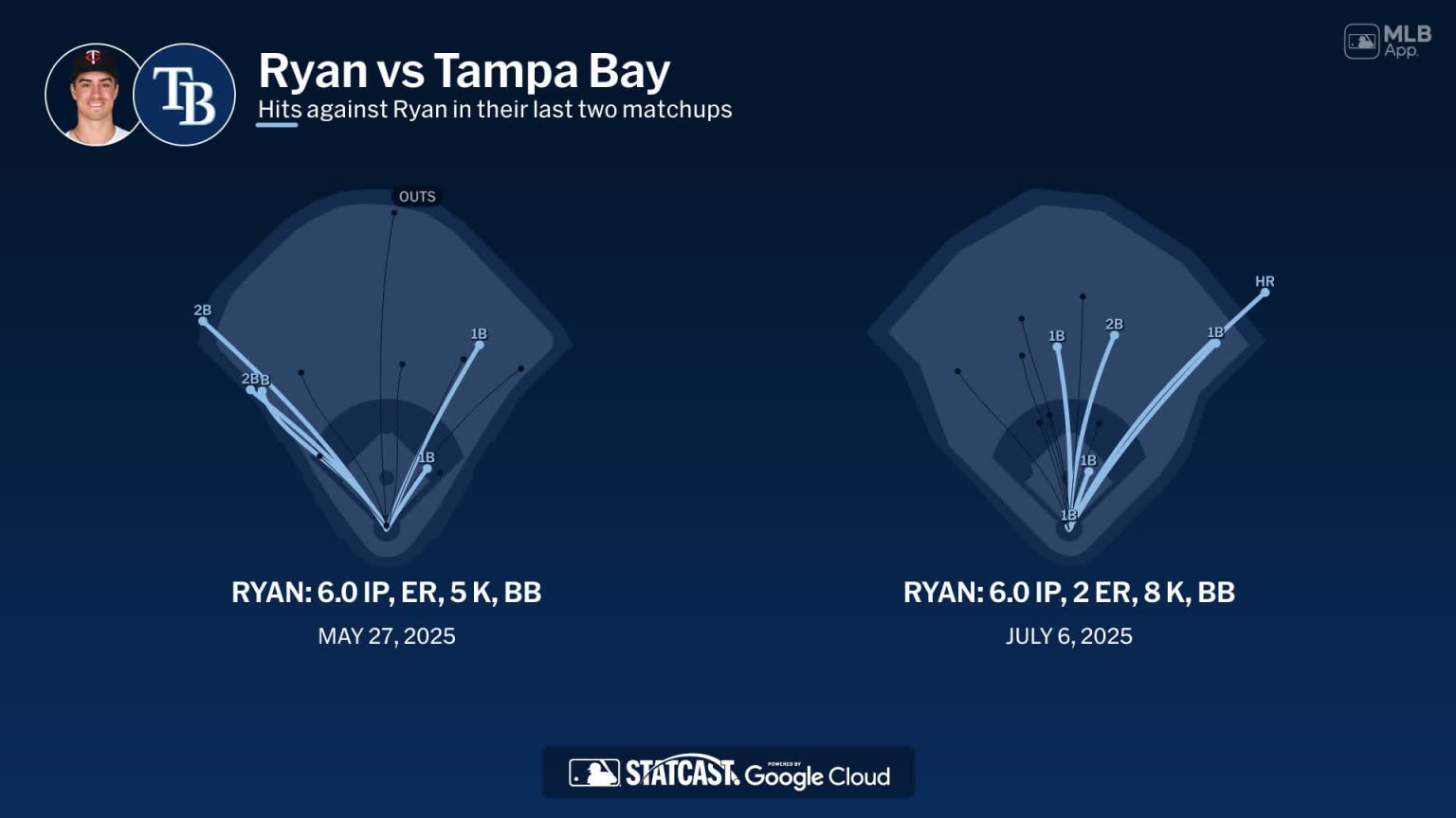 Joe Ryan against the Rays | 03/10/2026 | Minnesota Twins