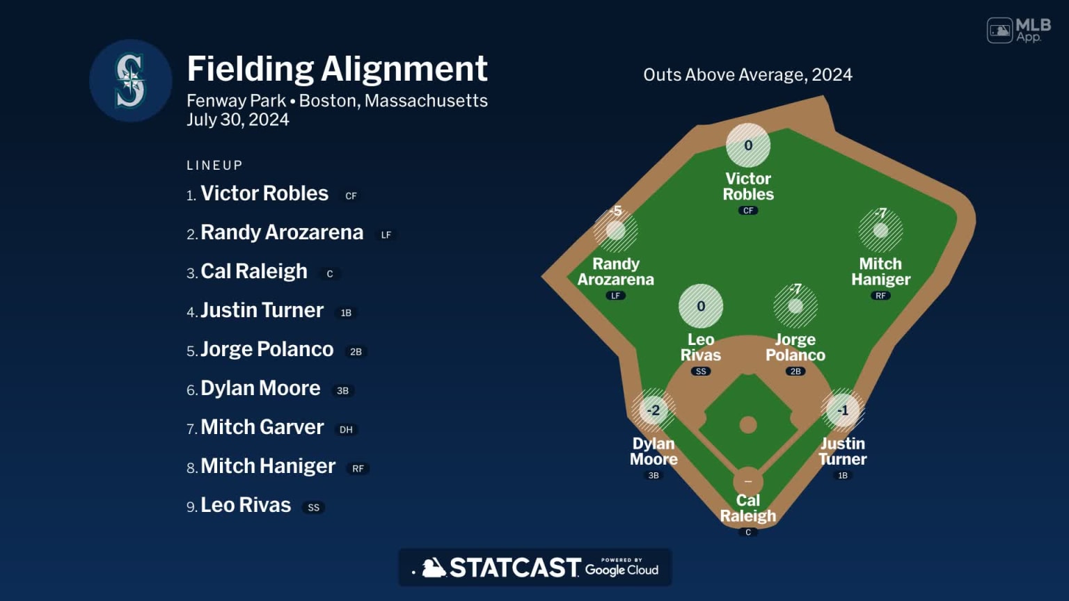 Fielding alignment for Seattle, July 30 vs Red Sox | 07/30/2024 ...