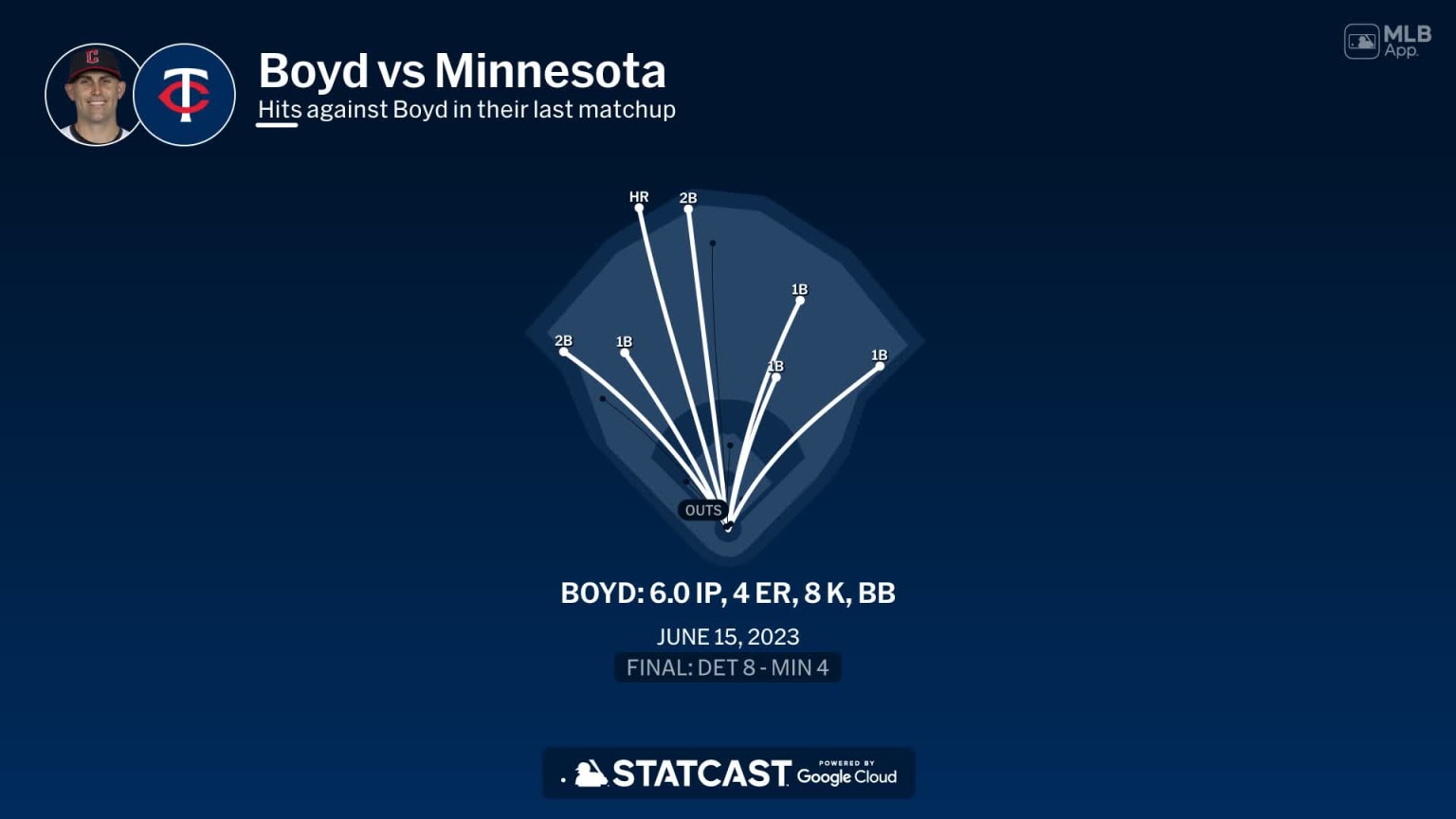 Matthew Boyd against the Twins 16/09/2024 Los Guardians de Cleveland