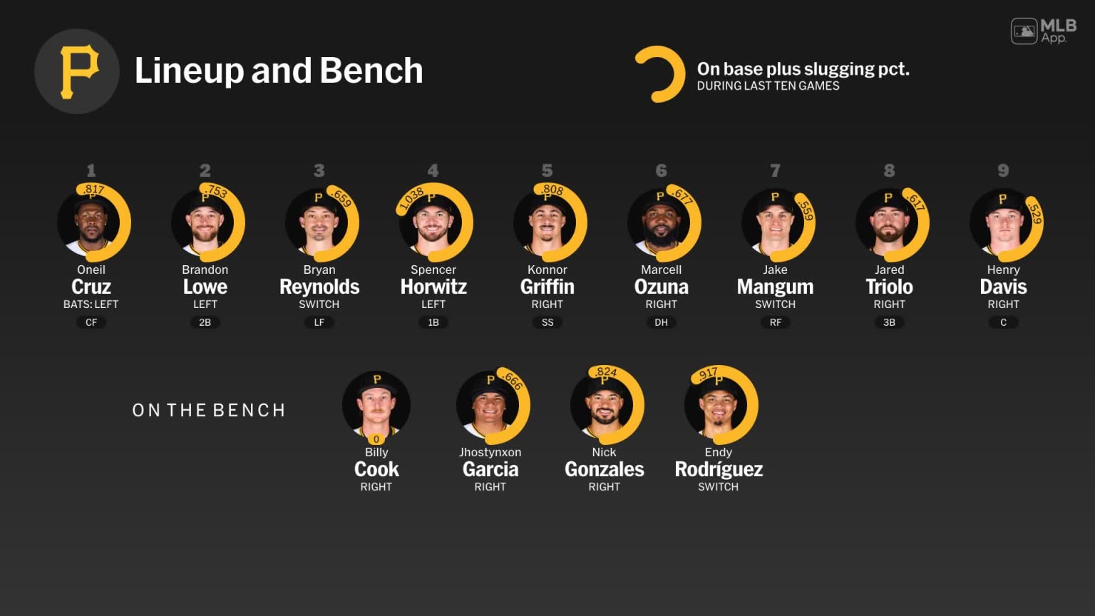 Bench availability for Pittsburgh, May 21 vs Cardinals | 05/21/2026 ...
