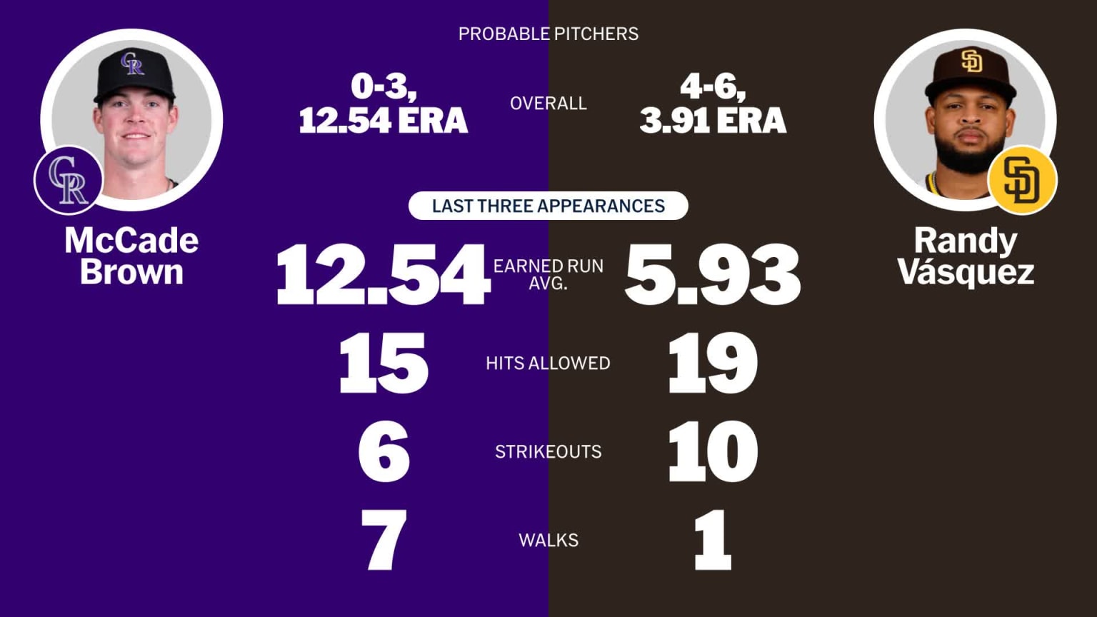 Probable pitchers for Rockies at Padres - September 11, 2025 | 09/11 ...