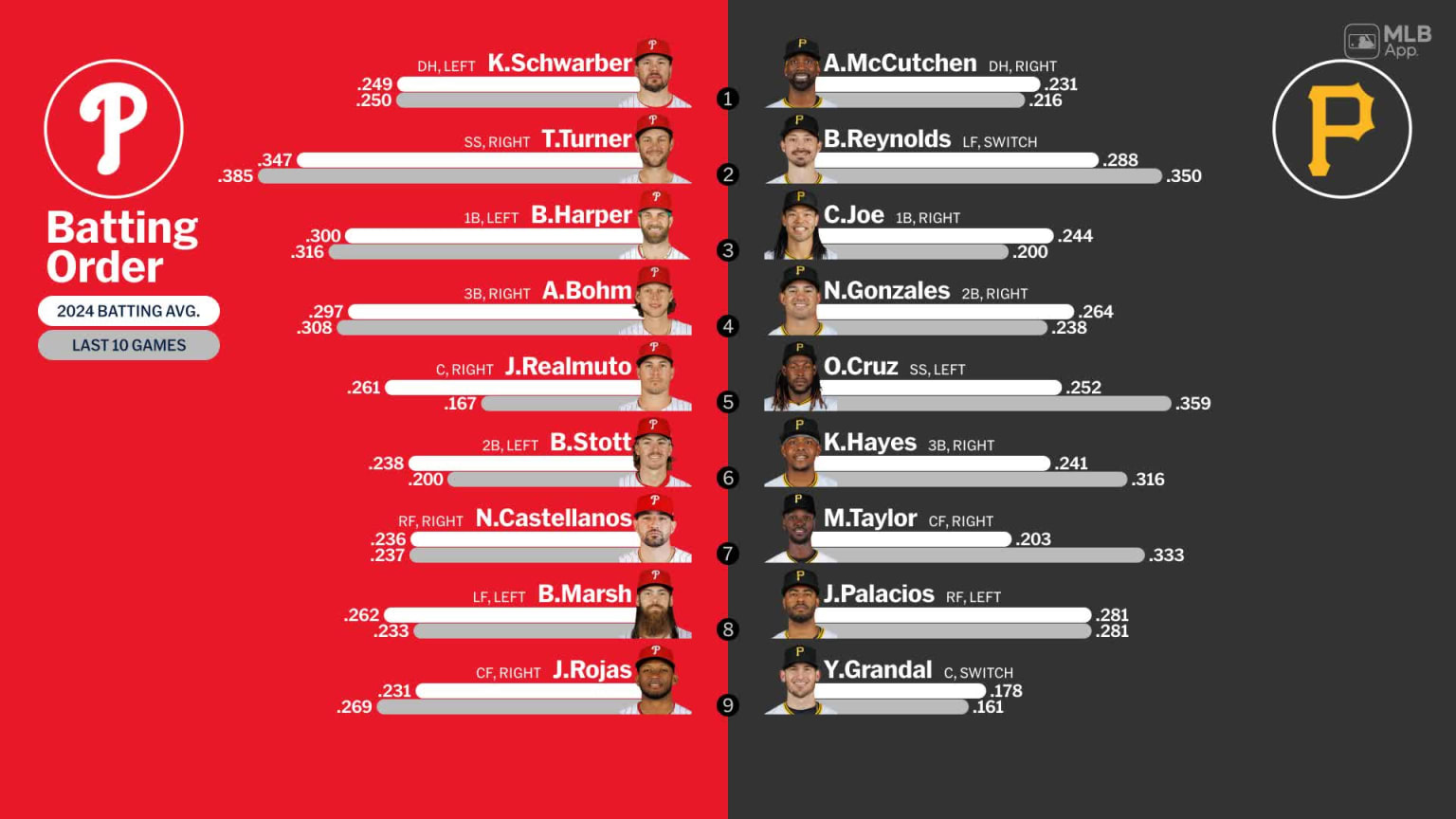 Starting lineups for Phillies at Pirates - July 20, 2024 | 07/20/2024