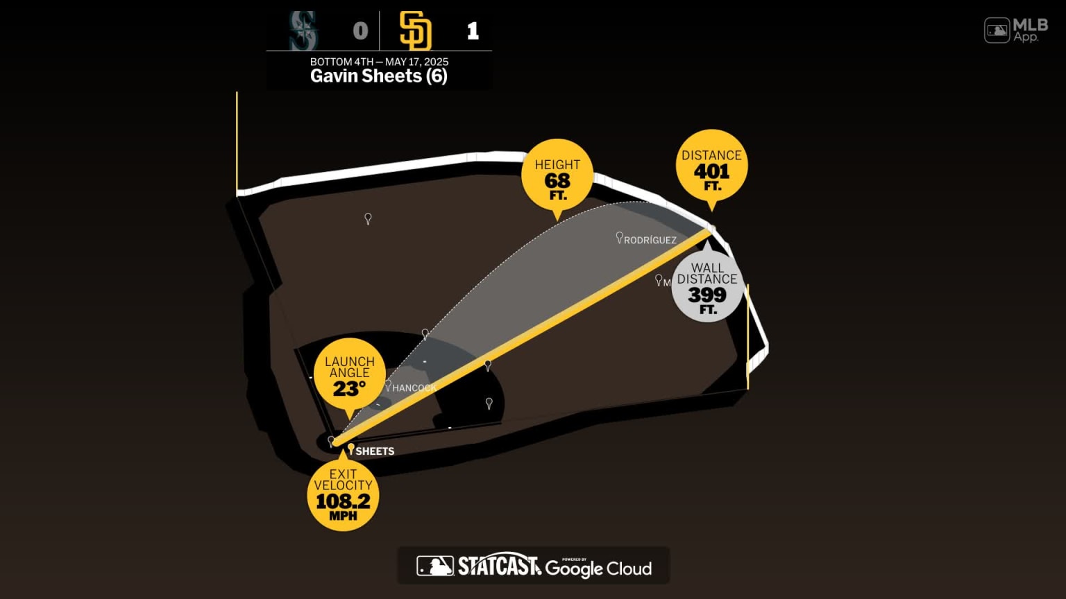 The distance behind Gavin Sheets' home run | 05/17/2025 | San Diego Padres