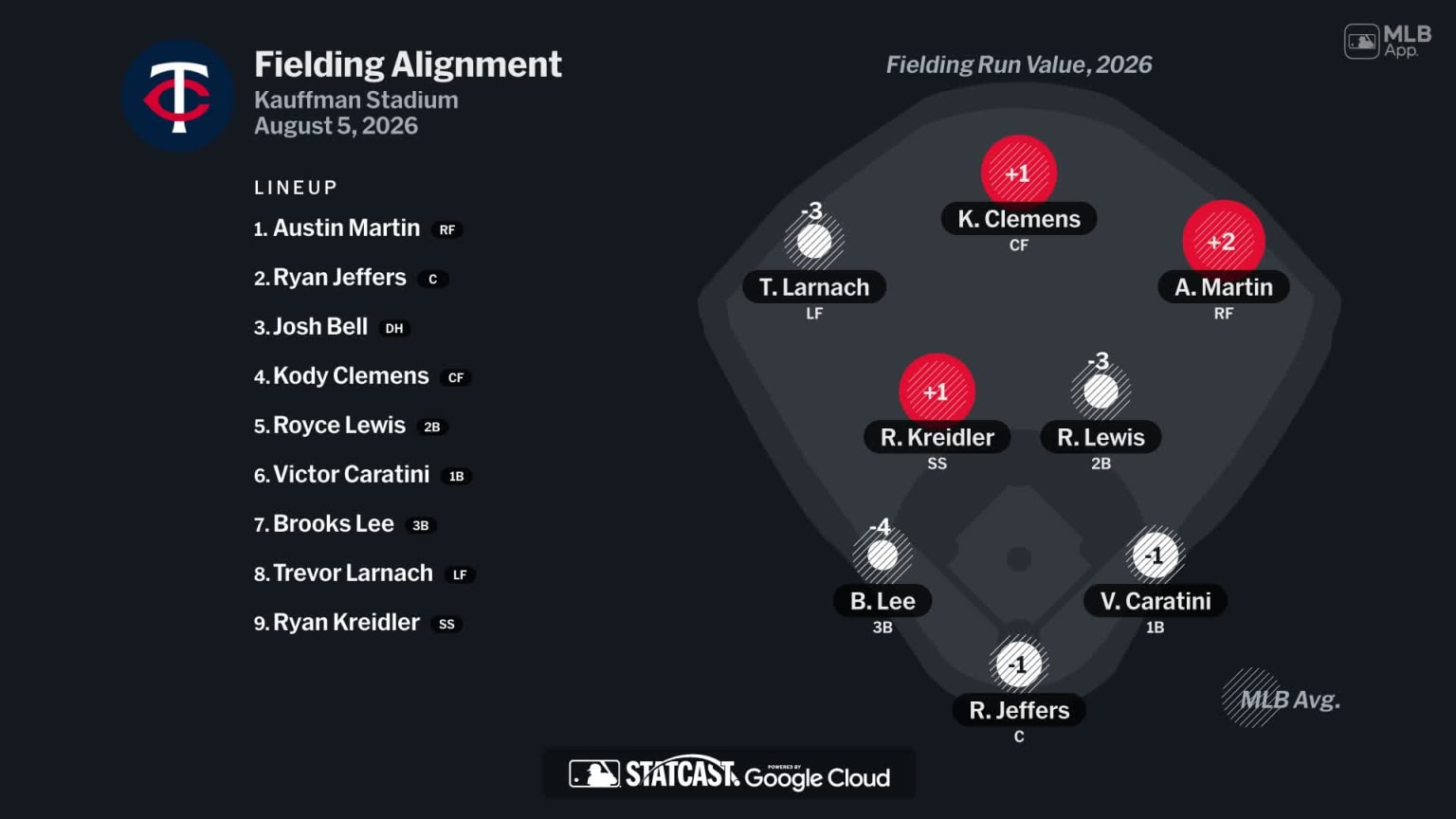 Fielding alignment for Minnesota, August 5 vs Royals | 08/05/2026 | MLB.com