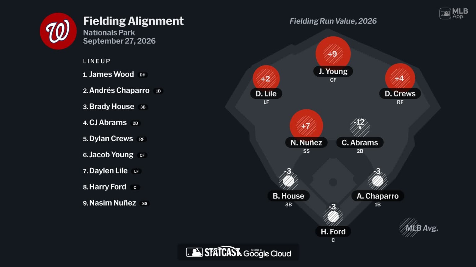 Fielding alignment for Washington, September 27 vs Mets | 09/27/2026 ...