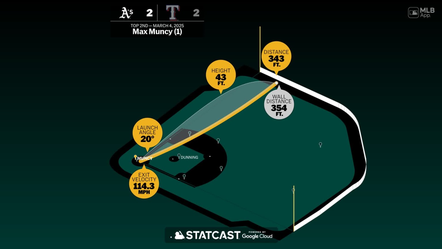 Max Muncy: Home Run Statcast Analysis | 03/04/2025 | Athletics