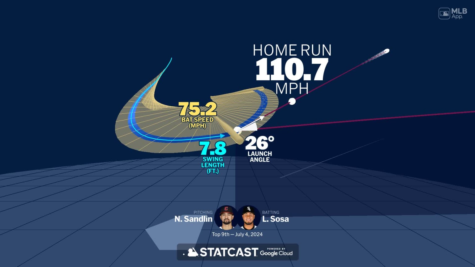 Lenyn Sosa's home run through bat tracking data | 07/04/2024 | MLB.com