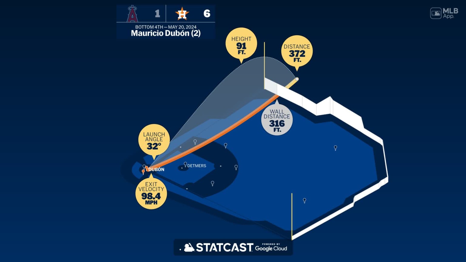 Measuring The Stats On Mauricio Dub n s Home Run 05 20 2024 Houston 