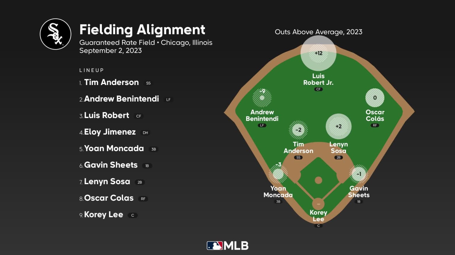 Fielding alignment for Chicago, September 2 vs Tigers | 09/02/2023 ...