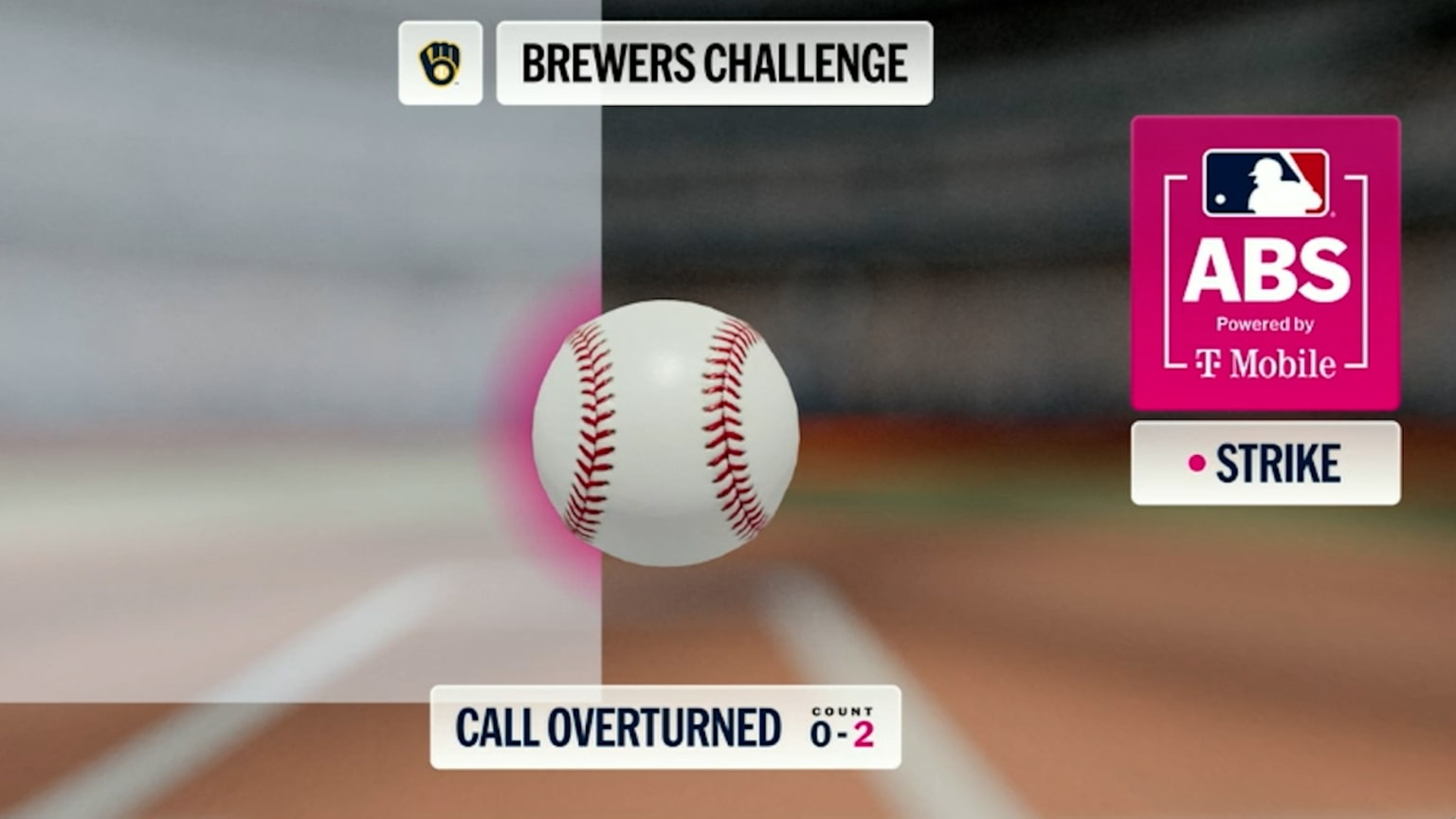 Ball Overturned After ABS Challenge 07 25 2026 MLB Com