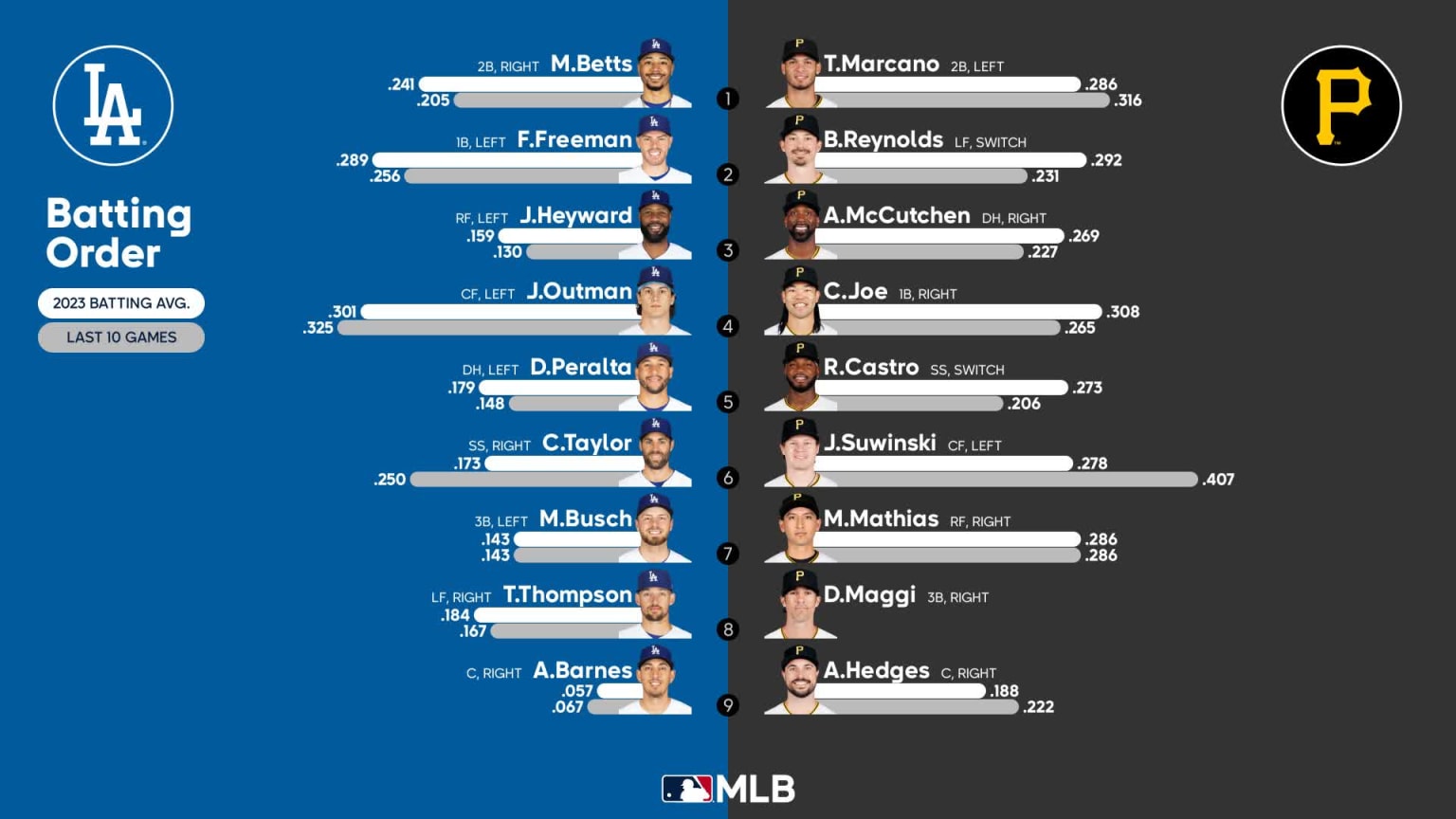 LA PODEROSA ALINEACIÓN DE LOS DODGERS DE LOS ÁNGELES PARA ESTE 2023, LAD  LINEUP - MLB BASEBALL 