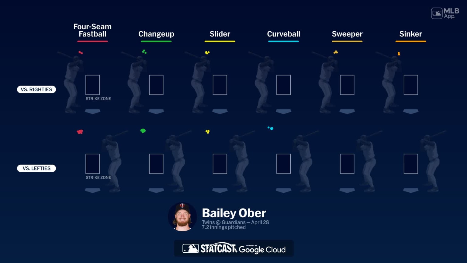 Breaking down Bailey Ober's pitches | 28/04/2025 | Los Twins de Minnesota