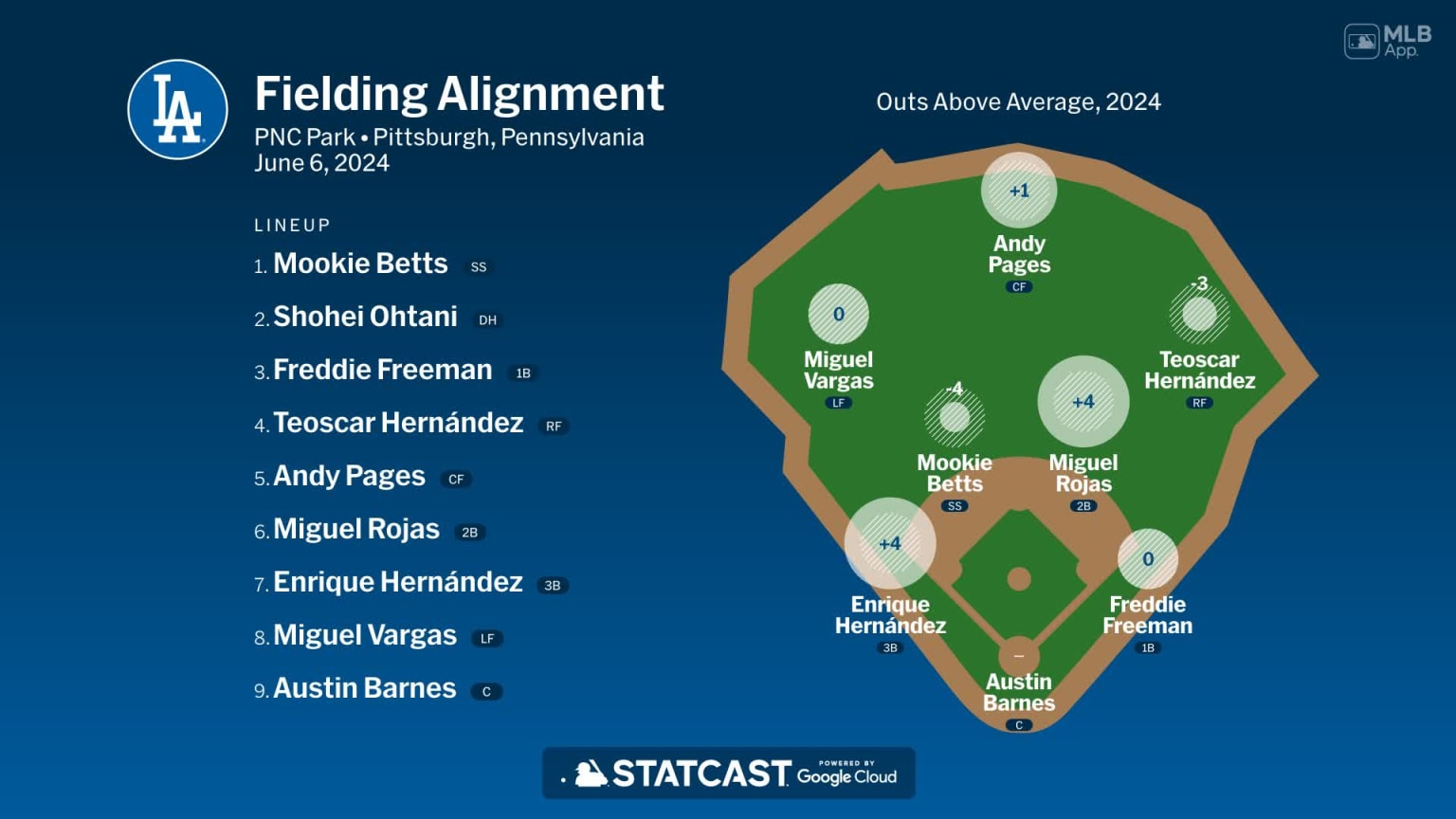 Fielding alignment for Los Angeles, June 6 vs Pirates | 06/06/2024 ...